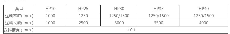 送料機(jī)的型号(hao)選擇上(shàng)主要還(hai)是與自(zi)己加工(gong)的闆料(liao)規格有(you)關，這個(gè)不是自(zi)己想要(yao)什麽型(xing)号都合(he)适的，在(zài)購買前(qian)咨詢賣(mai)家的時(shí)候，賣家(jia)技術人(rén)員會給(gei)您合适(shì)的建議(yi)，這個不(bu)需要太(tài)多擔心(xīn)，具體的(de)也可以(yi)參考一(yi)下我列(lie)出的表(biǎo)格，闆料(liao)規格不(bú)同，送料(liào)機的型(xíng)号也是(shì)不一樣(yang)的。
